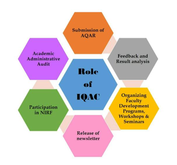 Hexagonal diagram with various roles of IQAC